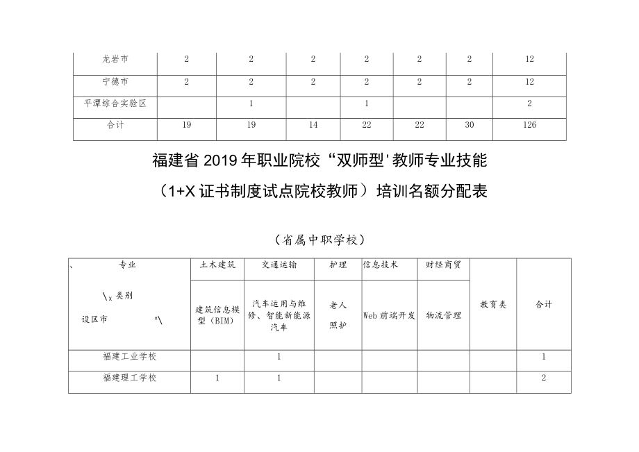 福建省2019年职业院校“双师型”教师专业技能1 X证书制度试点院校教师培训名额分配表.docx_第2页