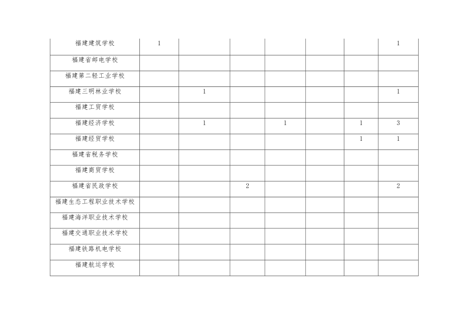 福建省2019年职业院校“双师型”教师专业技能1 X证书制度试点院校教师培训名额分配表.docx_第3页