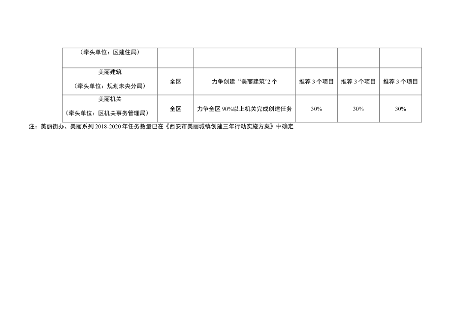 西安市未央区美丽城镇建设任务分解表.docx_第2页