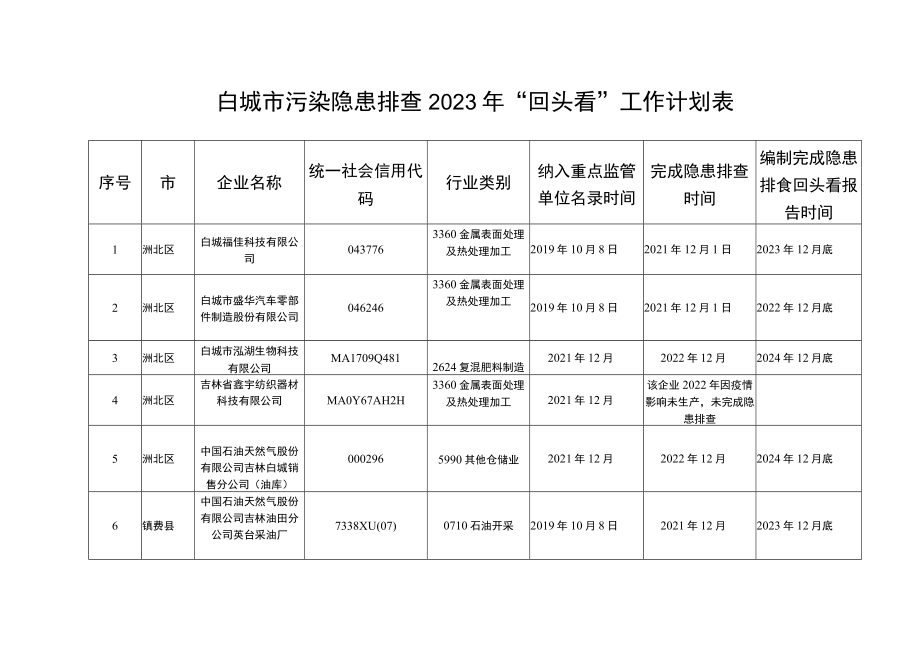 白城市污染隐患排查2023年“回头看”工作计划表.docx_第1页