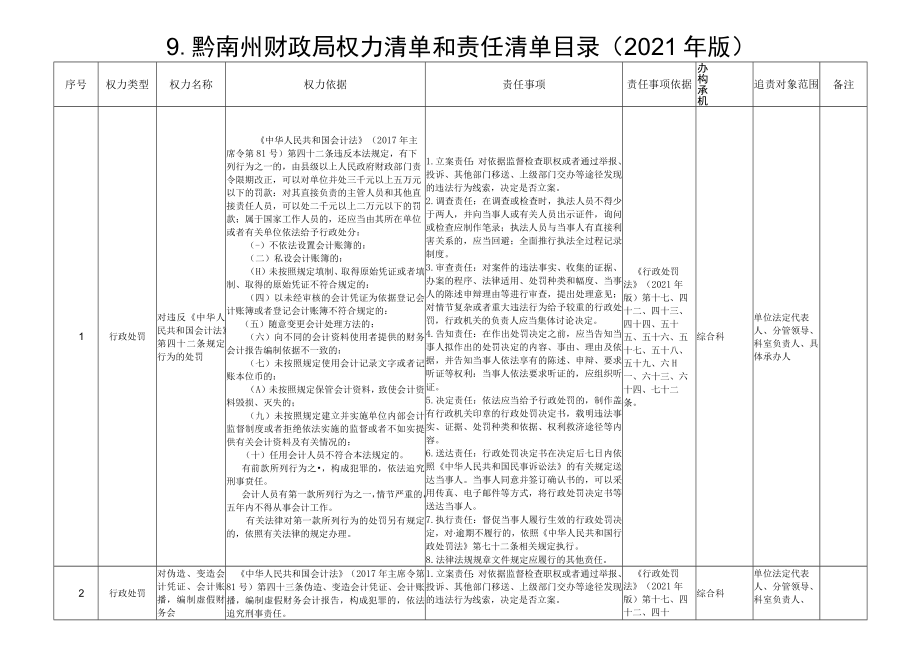 黔南州财政局权力清单和责任清单目录2021年版.docx_第1页