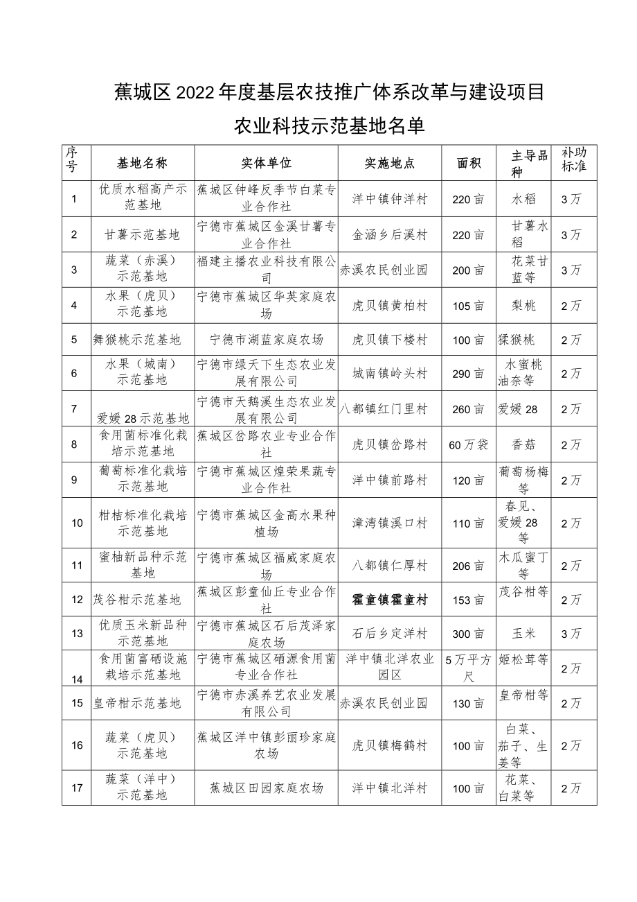 蕉城区2022年度基层农技推广体系改革与建设项目.docx_第1页