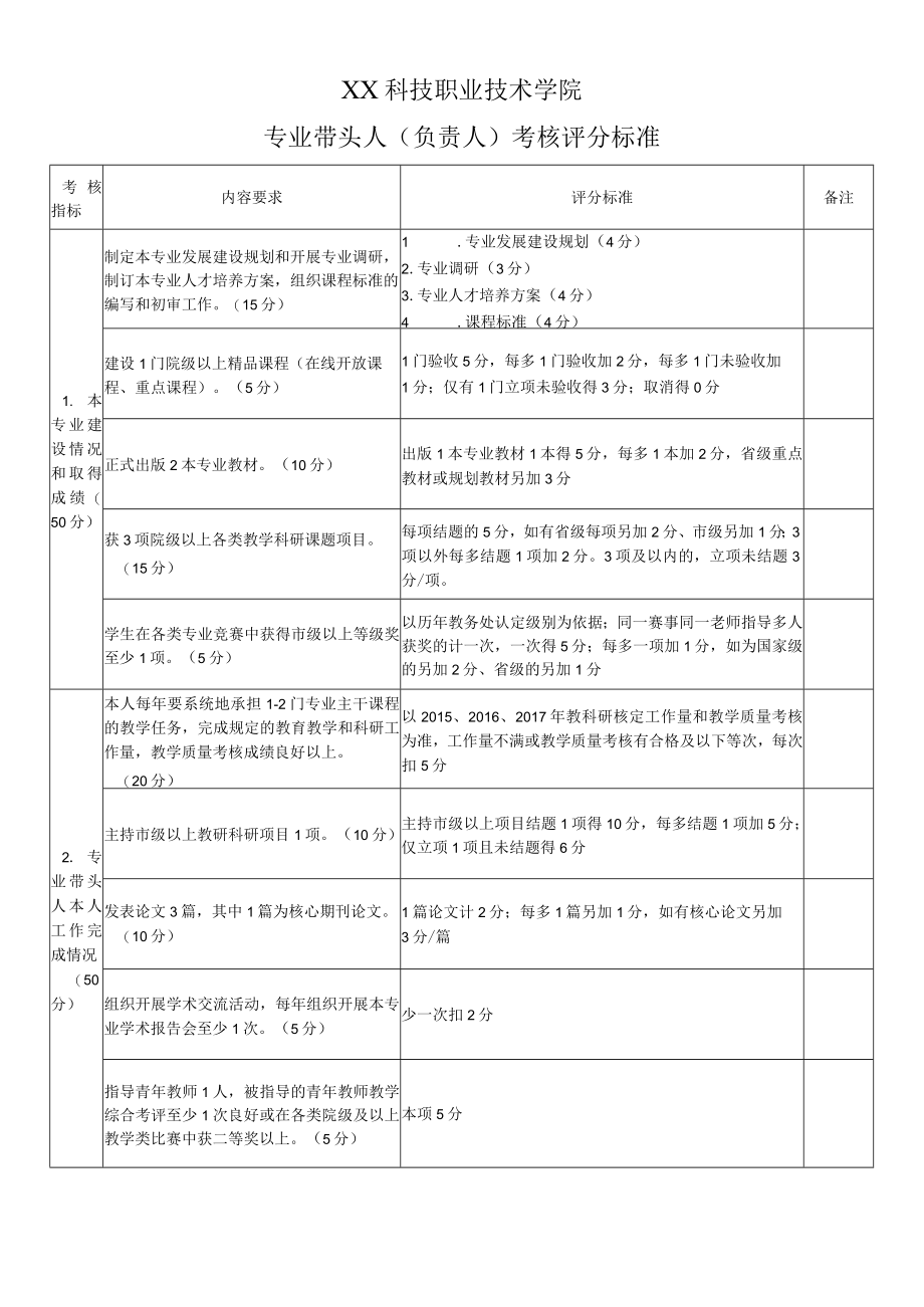 XX科技职业技术学院专业带头人（负责人）考核评分标准.docx_第1页