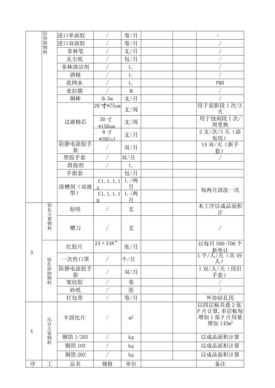 集锦----生产物料标准用量作业指导书模板.docx_第3页