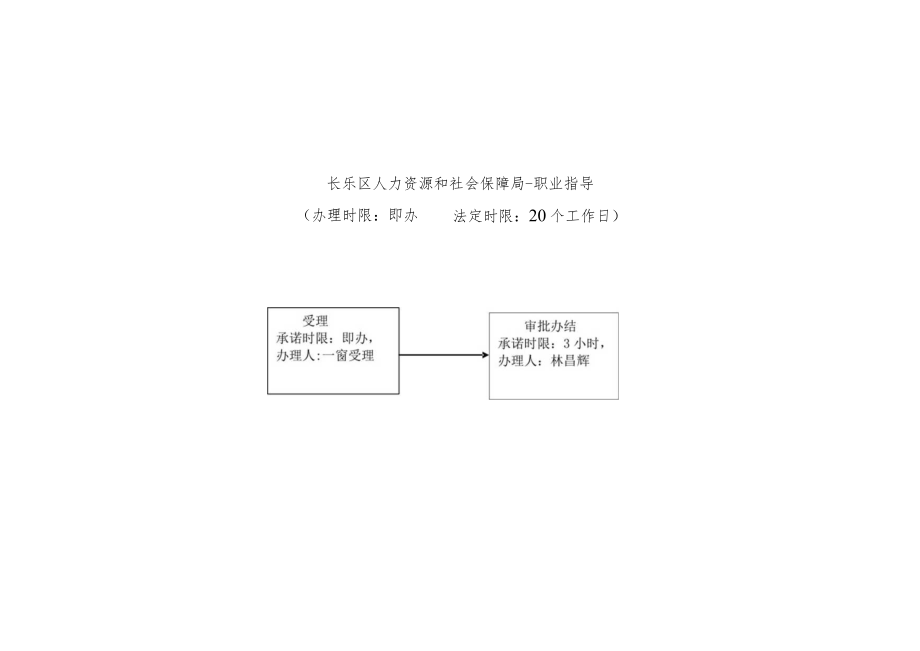 福州市长乐区人力资源和社会保障局办事流程图.docx_第3页