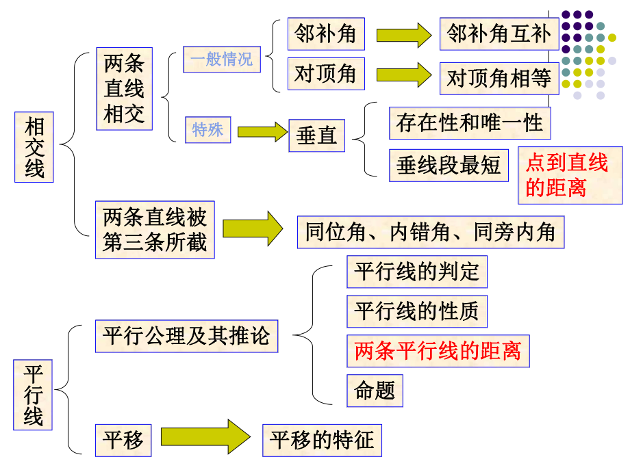 第五章相交线与平行线复习精品教育.ppt_第2页