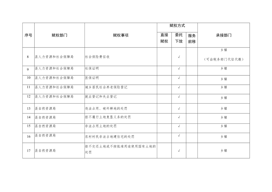 通道侗族自治县赋予乡镇经济社会管理权限目录.docx_第2页