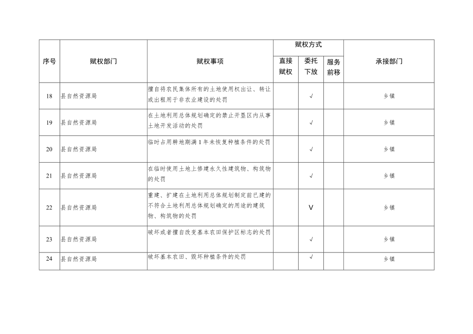 通道侗族自治县赋予乡镇经济社会管理权限目录.docx_第3页