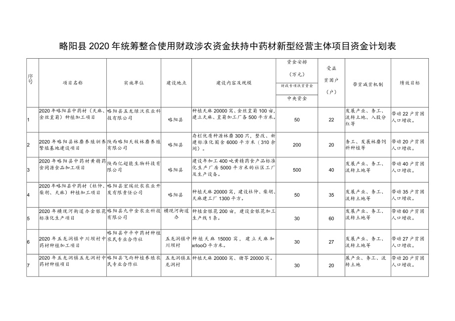 略阳县2020年统筹整合使用财政涉农资金扶持中药材新型经营主体项目资金计划表.docx_第1页