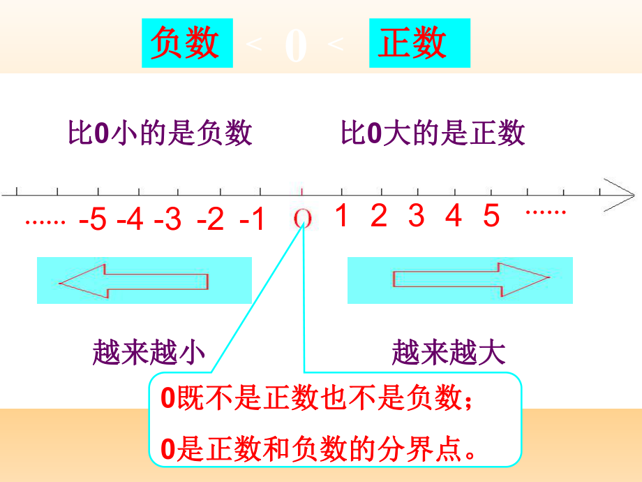 负数的初步认识精品教育.ppt_第3页