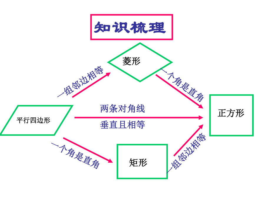 公开课第一章特殊的平行四边形复习abc精品教育.ppt_第3页