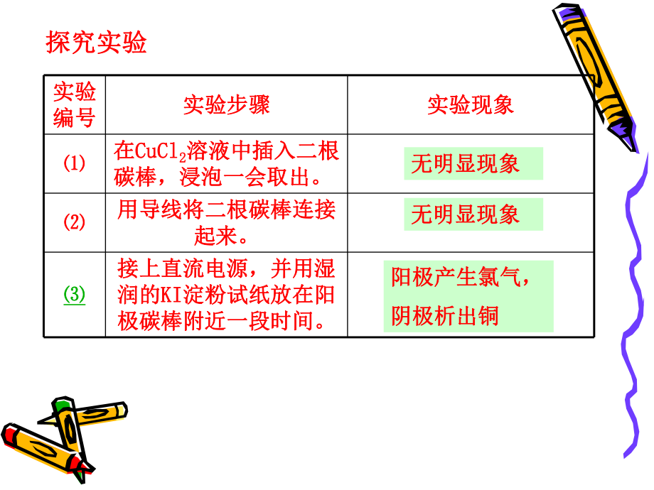 电解池第一课时精品教育.ppt_第3页