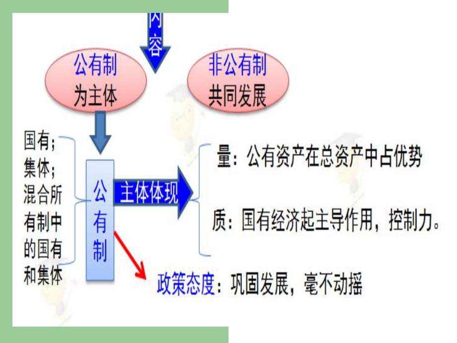 第四课第二框我国的基本经济制精品教育.ppt_第3页