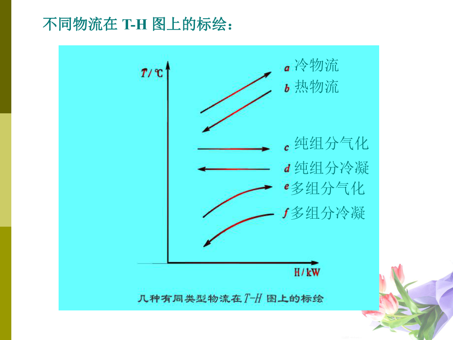 换热夹点技术基础.ppt_第3页