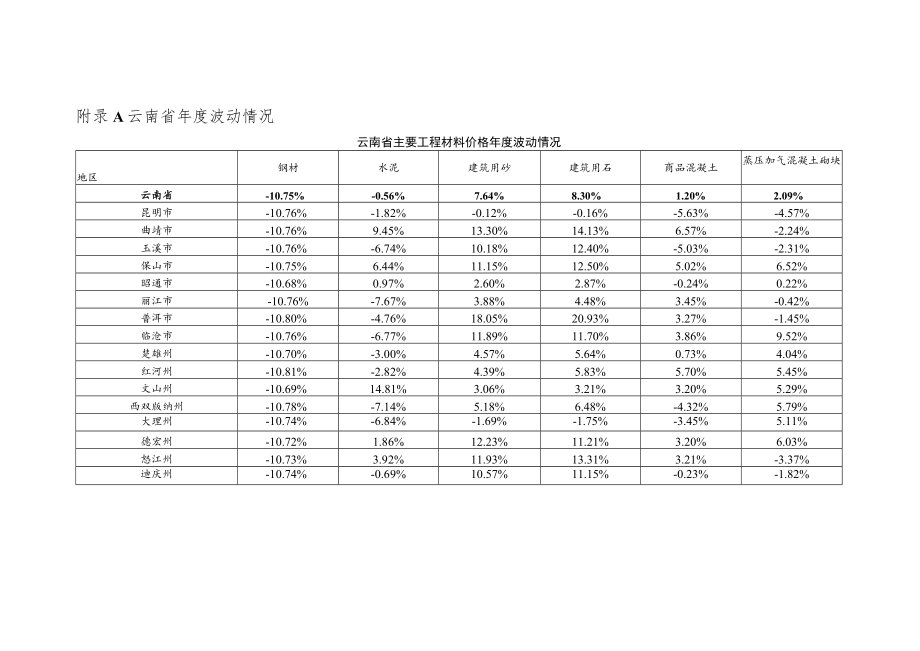 2022年度云南省建设工程主要材料价格波动情况报告.docx_第1页