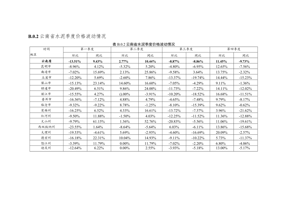 2022年度云南省建设工程主要材料价格波动情况报告.docx_第3页