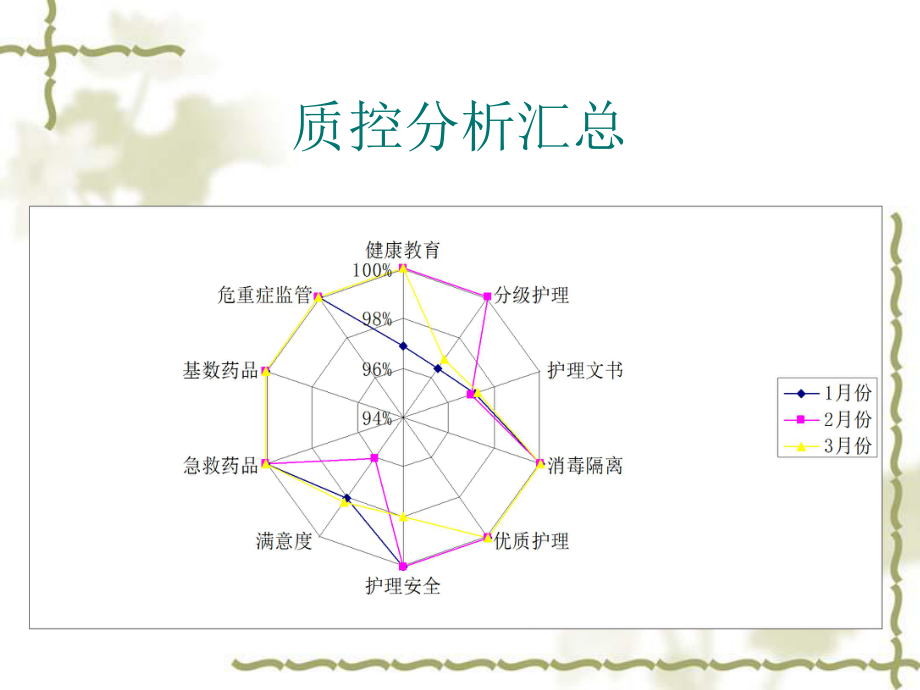 神经内科第一季度质控分析汇总.ppt_第3页