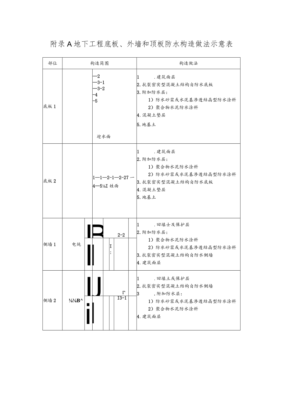 地下工程底板、外墙和顶板防水构造做法示意表、细部构造防水.docx_第1页