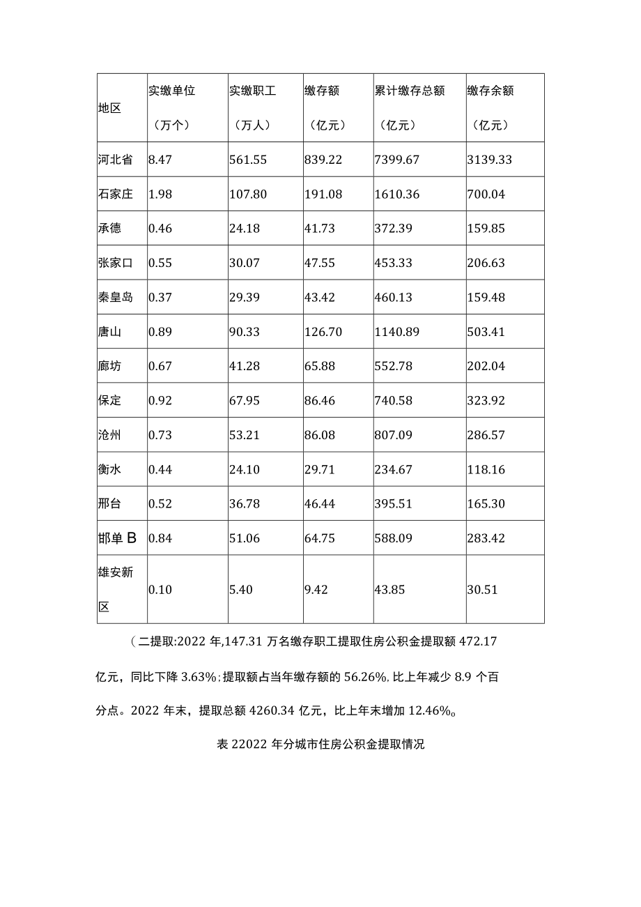 河北省住房公积金2022年年度报告.docx_第2页