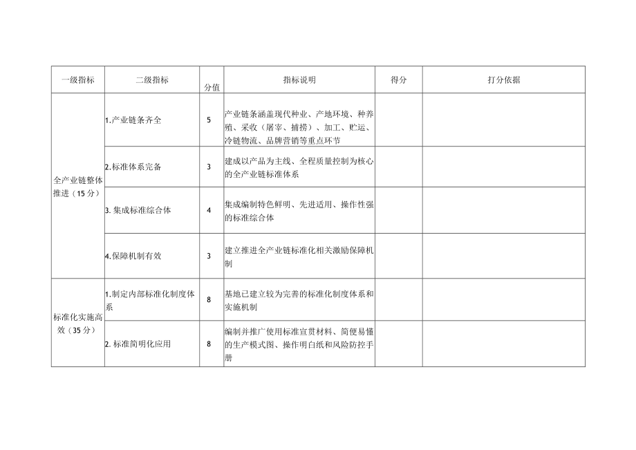 国家级现代农牧业全产业链标准化示范基地考核打分表.docx_第2页