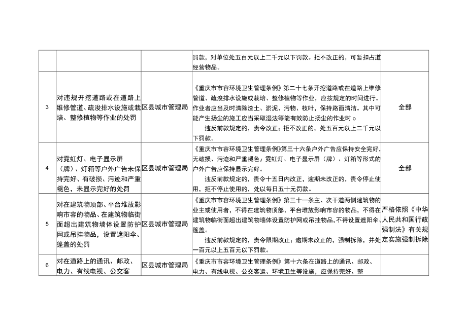 重庆市赋予乡镇（街道）行政处罚事项指导清单.docx_第2页