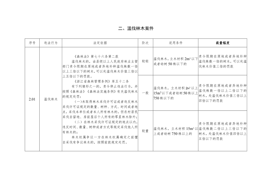 浙江省林业行政处罚裁量基准.docx_第2页