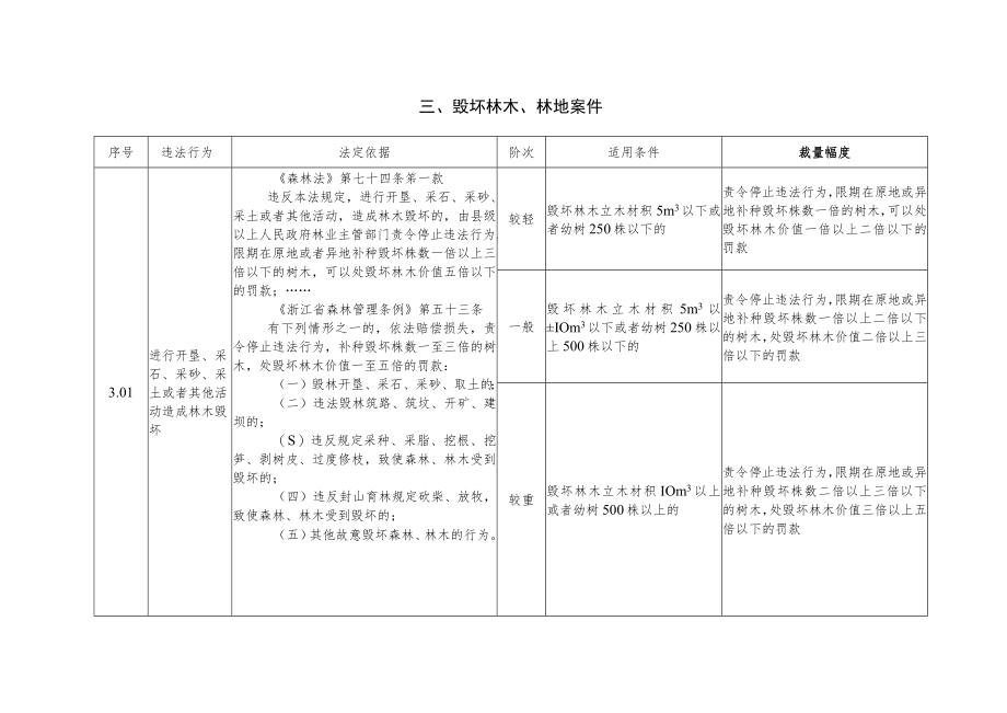 浙江省林业行政处罚裁量基准.docx_第3页