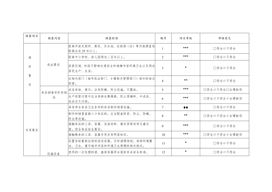 食品小摊点备案申请现场核查表(适用于煮玉米、烤红薯、炒栗子、炒瓜子).docx_第2页