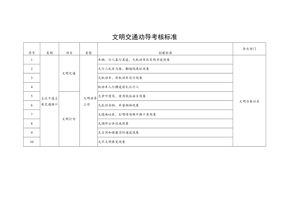 文明交通劝导考核标准.docx_第1页