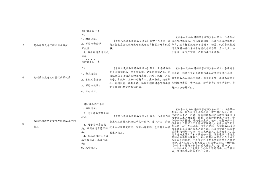 药品监管领域轻微违法不予处罚清单.docx_第2页