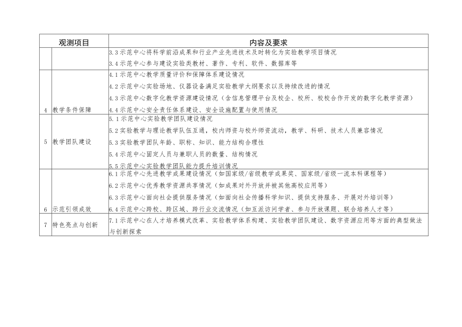 国家级实验教学示范中心阶段性总结项目观测表.docx_第2页