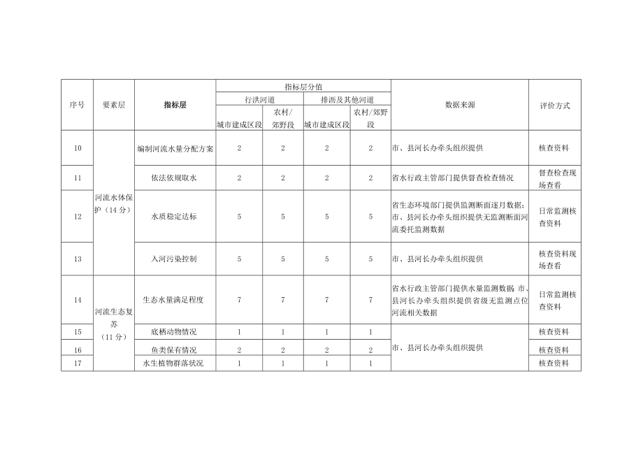 河北省幸福河湖评分标准、赋分细则（河流）.docx_第2页