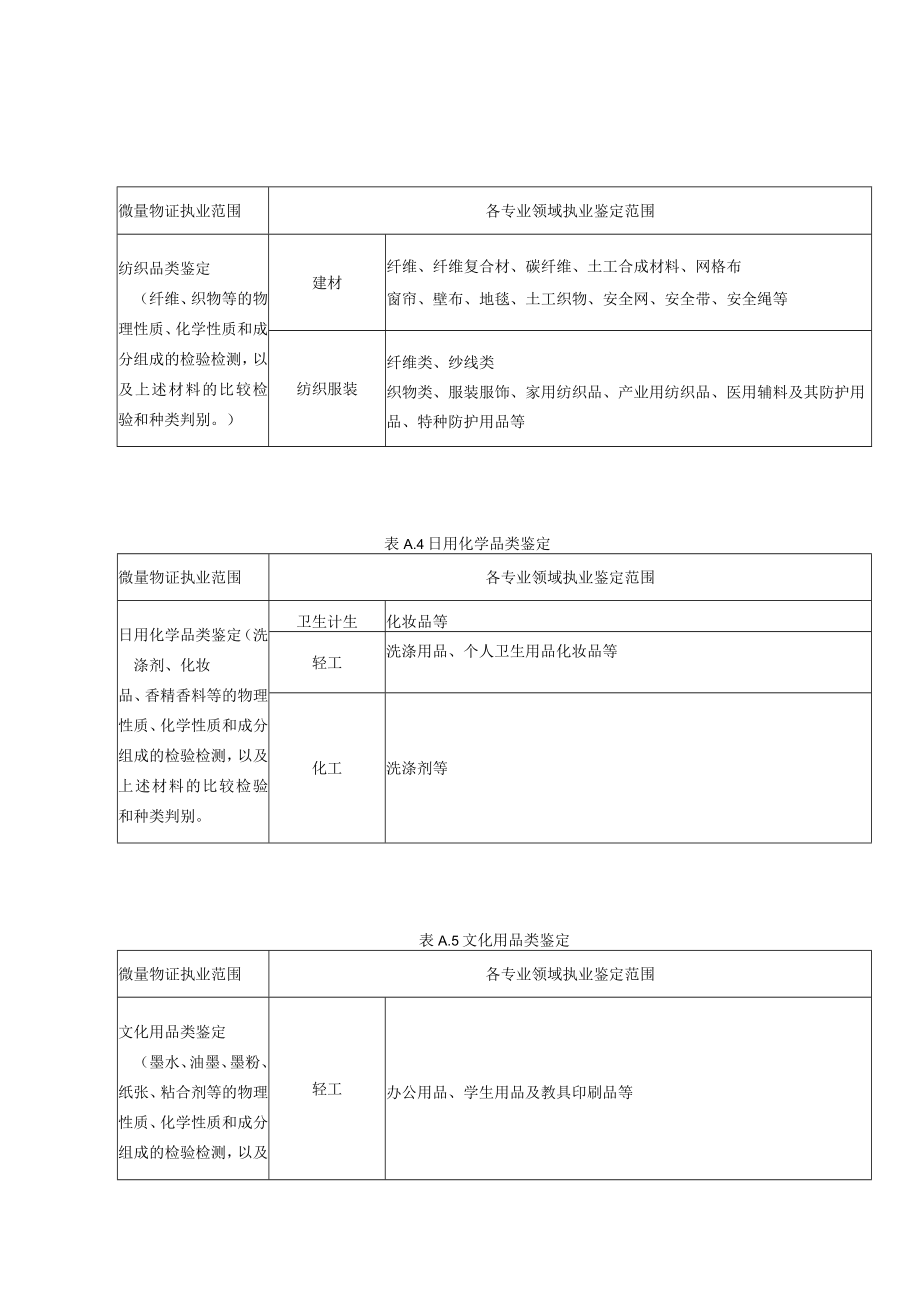 各专业领域微量物证执业鉴定范围、告知书、现场勘查记录表、内部复核意见书.docx_第3页