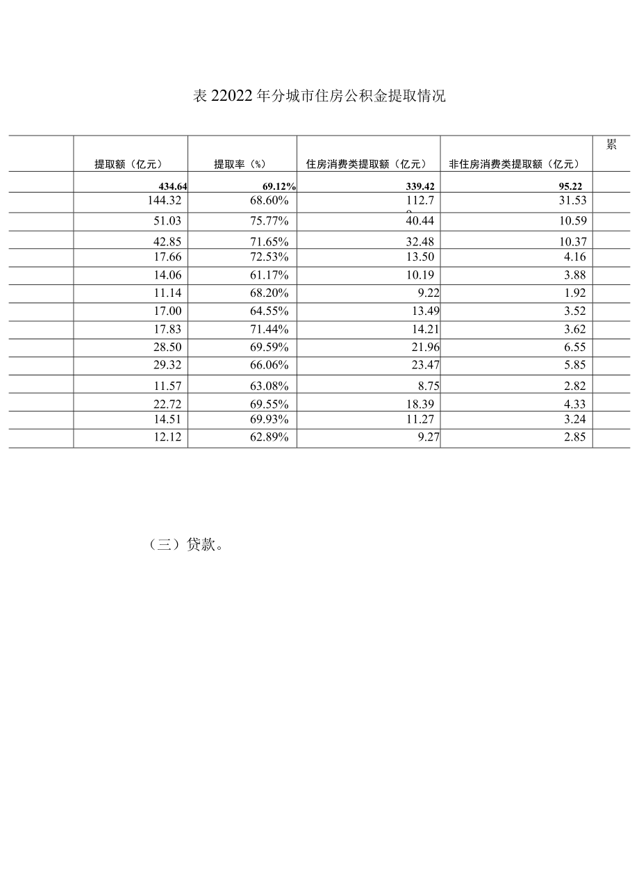 广西住房公积金2022年年度报告.docx_第3页