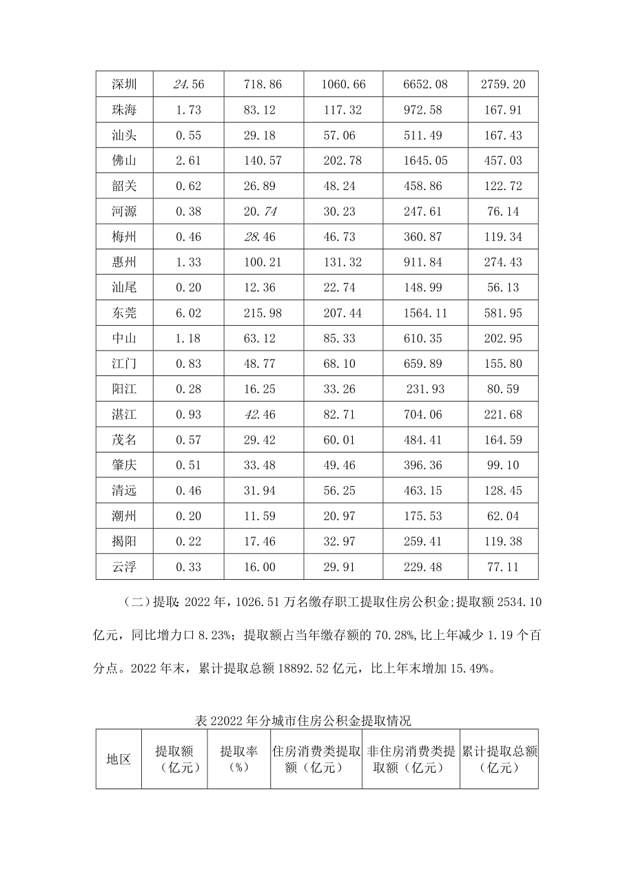 广东省住房公积金2022年年度报告.docx_第2页