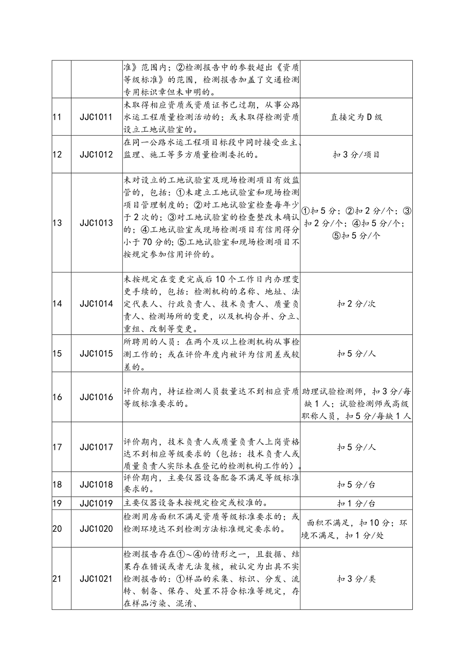 公路水运工程质量检测机构、工地试验室及现场检测项目、人员信用评价标准、评价表.docx_第2页