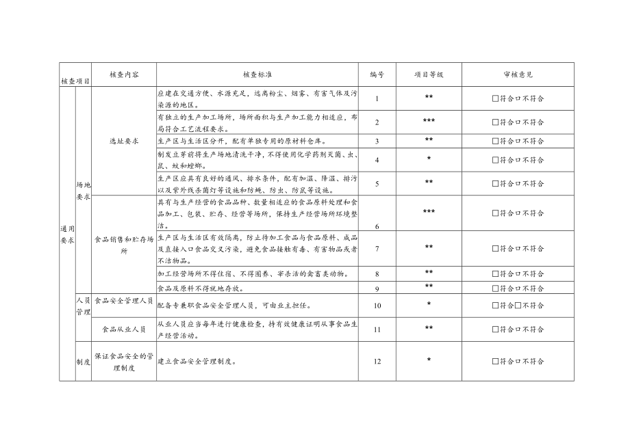 食品小作坊现场核查表（适用于生产销售豆芽）.docx_第2页