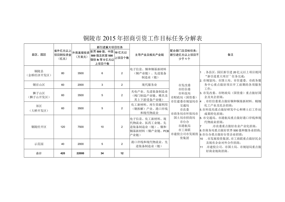 铜陵市2015年招商引资工作目标任务分解表.docx_第1页