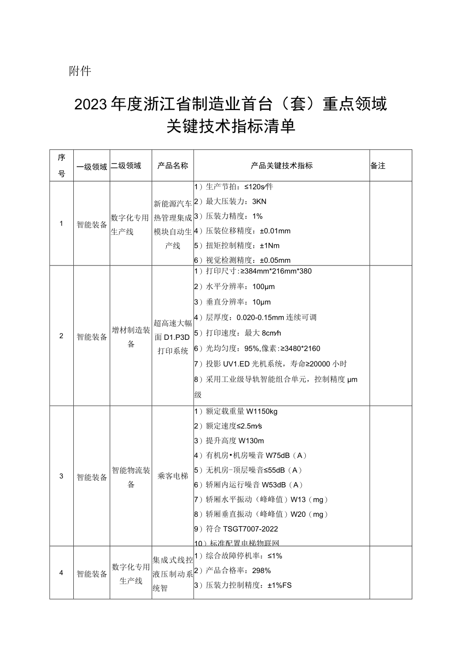 2023年度浙江省制造业首台（套）重点领域关键技术指标清单.docx_第1页