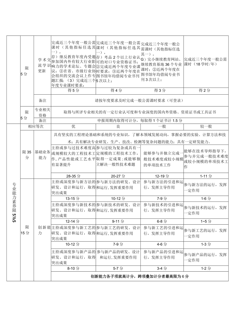 鄞州区助理工程师评审申报量化赋分表.docx_第2页