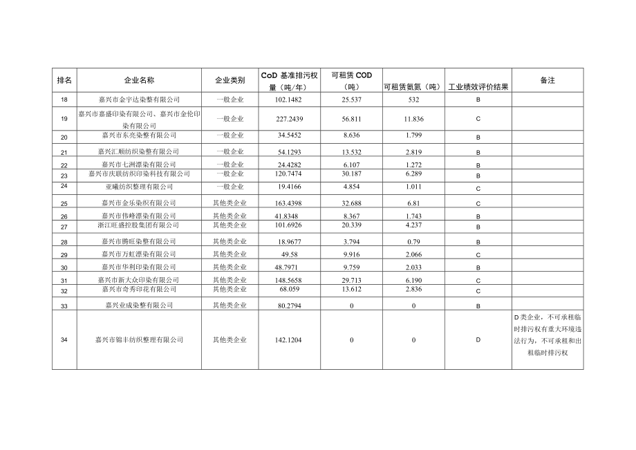 秀洲区2020年度印染行业排污权绩效评价结果.docx_第2页