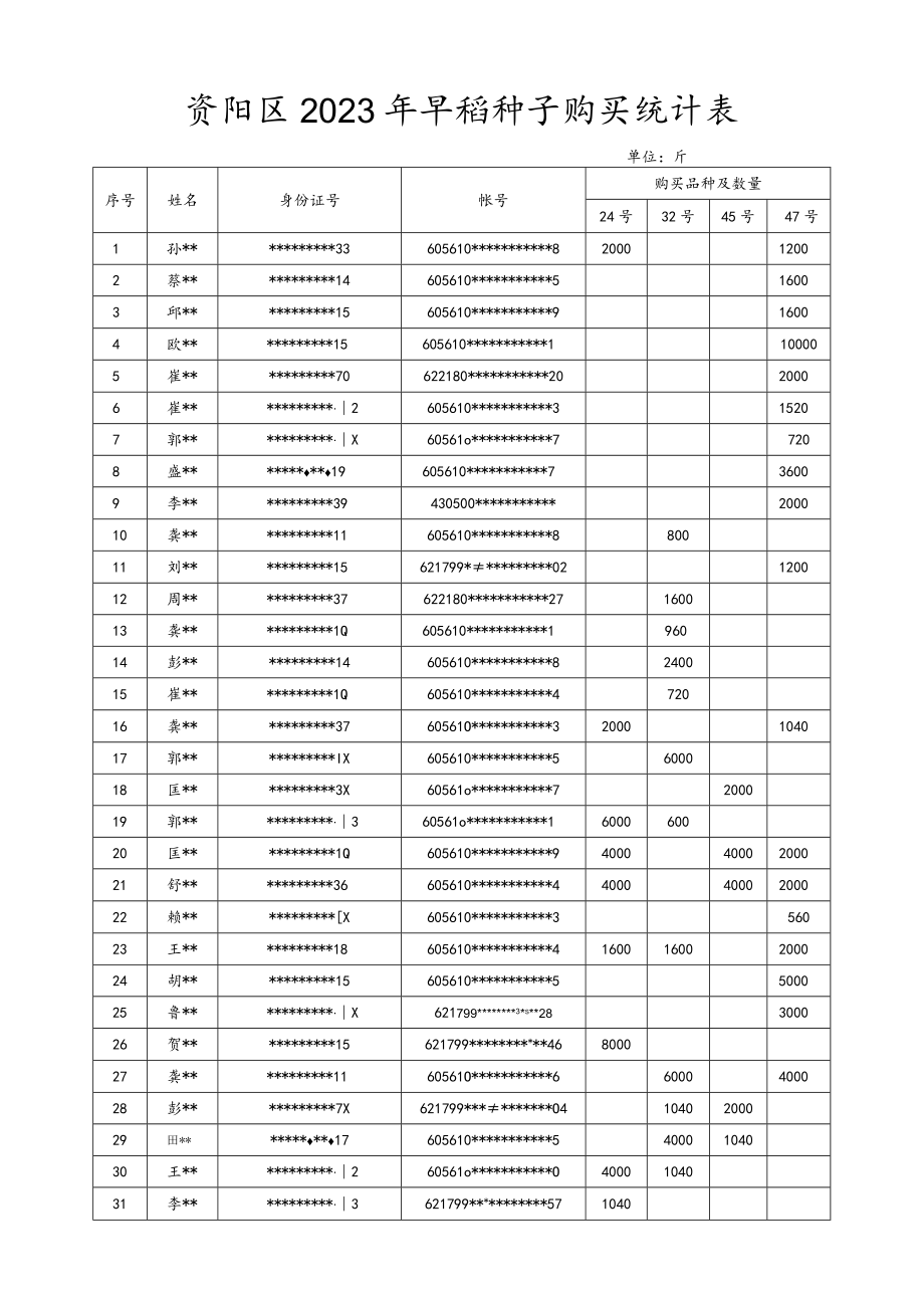 资阳区2023年早稻种子购买统计表.docx_第1页