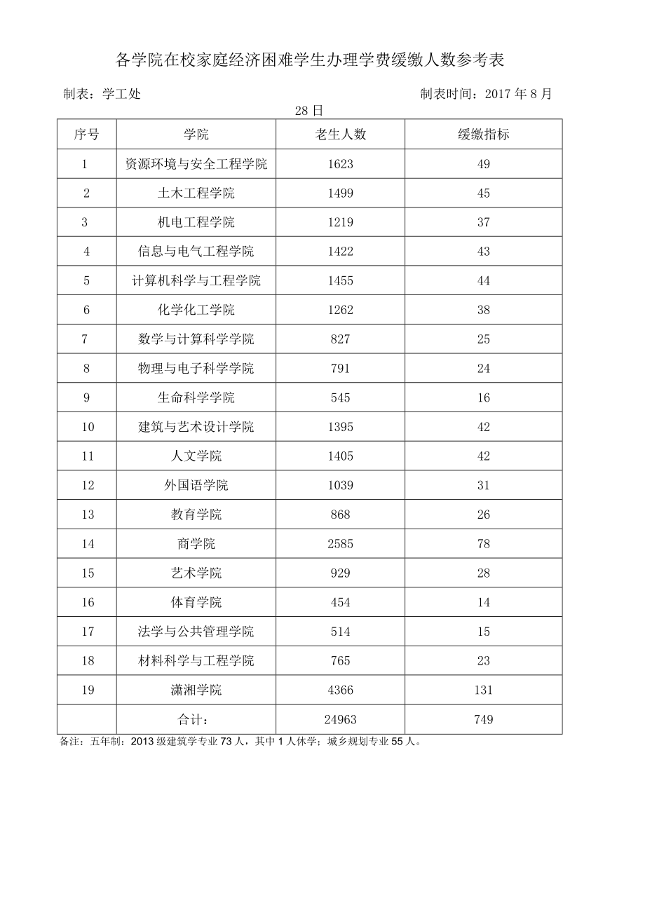 湖南科技大学2017-2018学年在校家庭经济困难学生缓缴学费申请审批表.docx_第2页