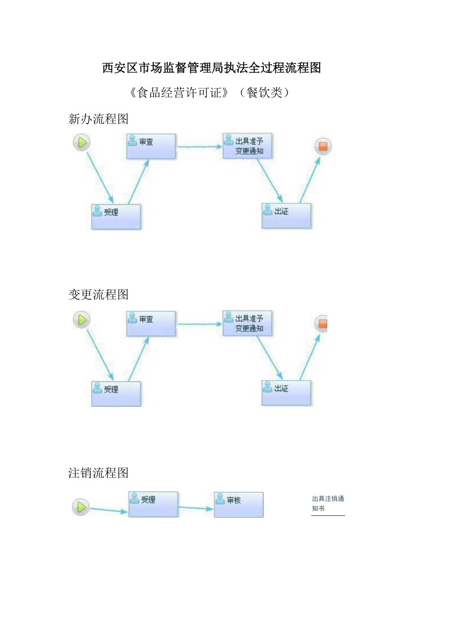 西安区市场监督管理局执法全过程流程图.docx_第1页