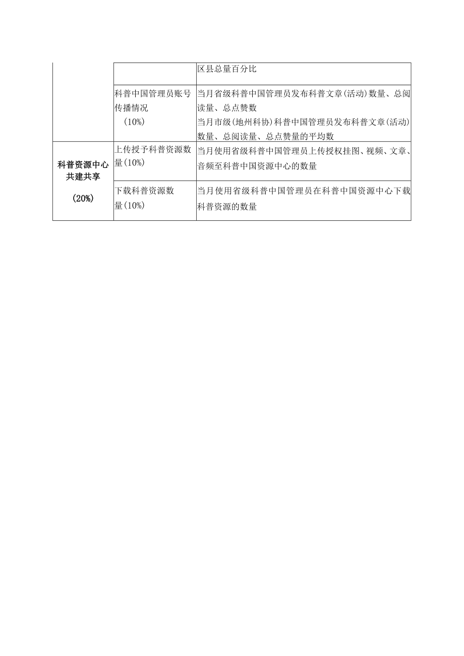 省级科协科普新媒体传播榜评价指标.docx_第2页