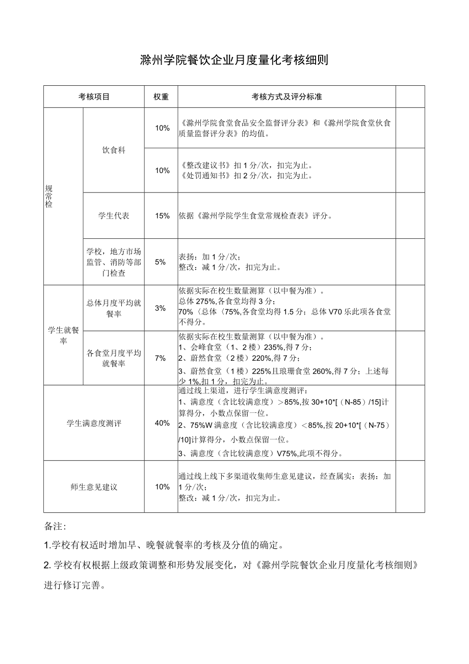 滁州学院餐饮企业月度量化考核细则.docx_第1页