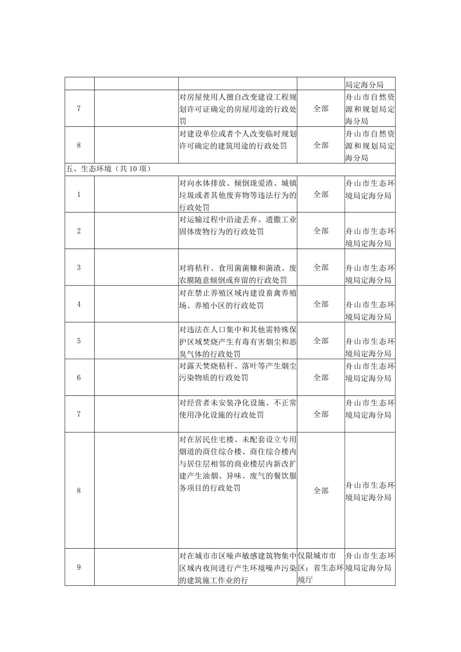 舟山市定海区人民政府昌国街道办事处综合行政执法事项目录2022年.docx_第2页