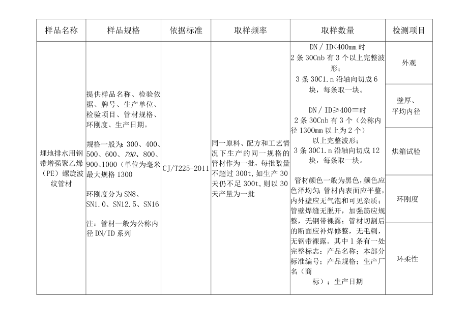 珠海市建设工程质量监督检测站埋地排水用钢带增强聚乙烯PE螺旋波纹管材检测委托单.docx_第2页