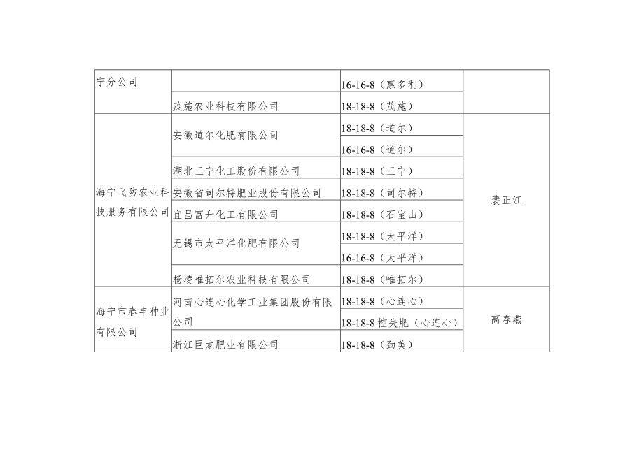 海宁市2022年第二批配方肥产品备案目录.docx_第2页