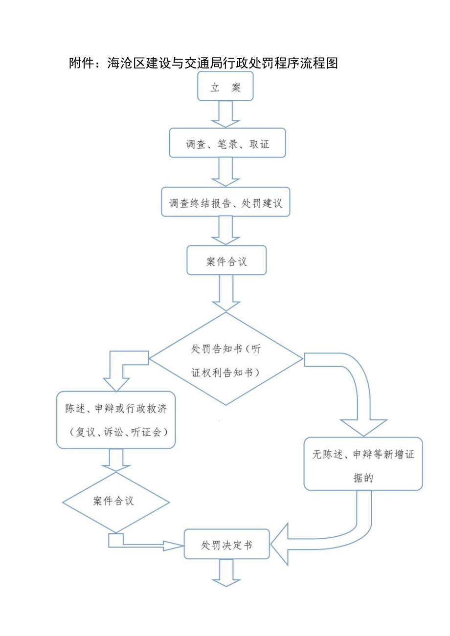 海沧区建设与交通局行政处罚程序流程图.docx_第1页